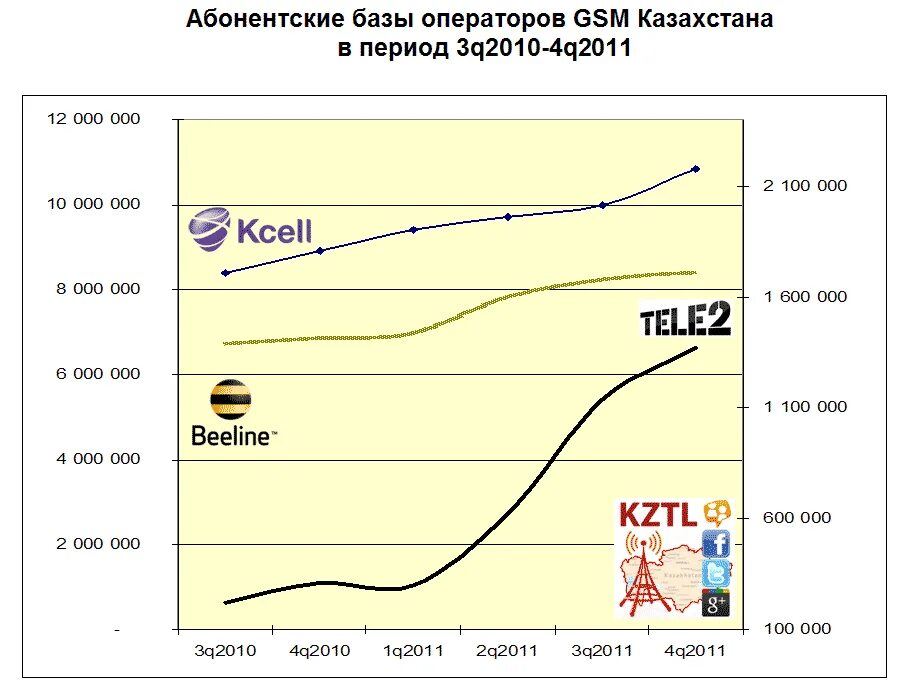 Мобильная связь казахстан. GSM оператор. Операторы сотовой связи в Казахстане. Мобильная связь операторы Казахстана. Список мобильных операторов в Казахстане.