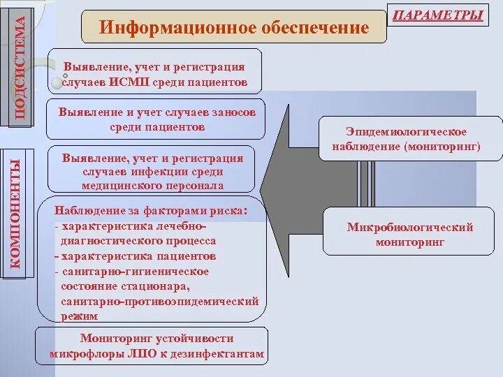 Где осуществляется учет случаев. Учет и регистрация ИСМП. Выявление и регистрация ИСМП. Регистрация ИСМП. Регистрация случаев ИСМП выявление инфекции.