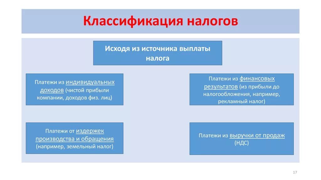 Источник налогообложения рф. Классификация налогов. Налоги классификация налогов. Классификация источников налоговых поступлений. Классификация и характеристика налогов.