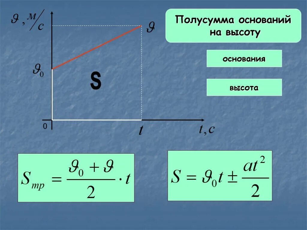 Движение физика 9. Скорость при равноускоренном движении формула физика. Формулы равномерного и равноускоренного движения. Формула перемещения при равноускоренном движении в физике. Формула перемещения равноускоренного движения.