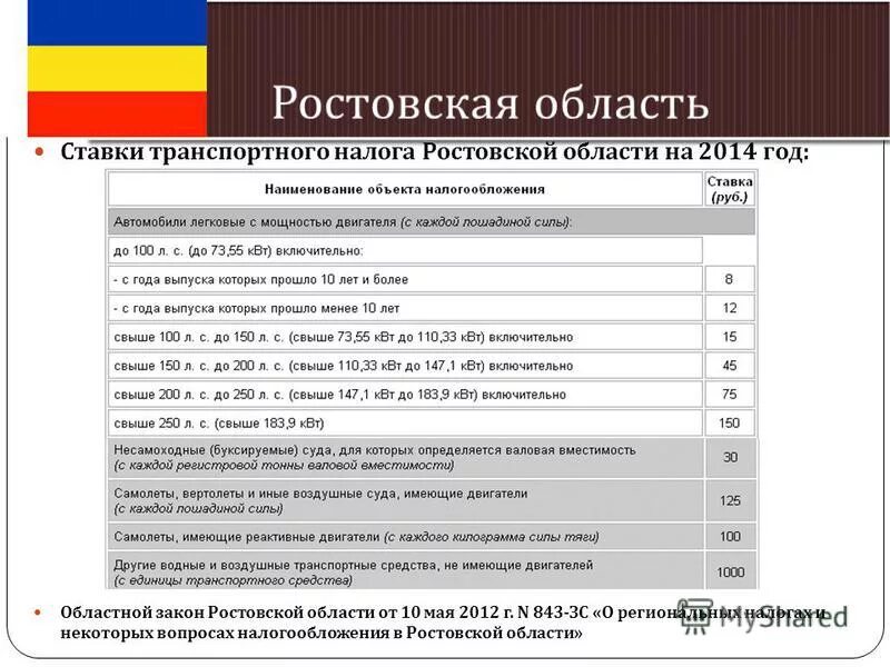 Ставки транспортного налога по областям. Налоговая ставка на автомобили в Ростовской области. Налоговая ставка в Ростовской области на машину. Транспортный налог таблица ставок в Ростовской области. Ставки транспортного налога в Ростовской области 2022.