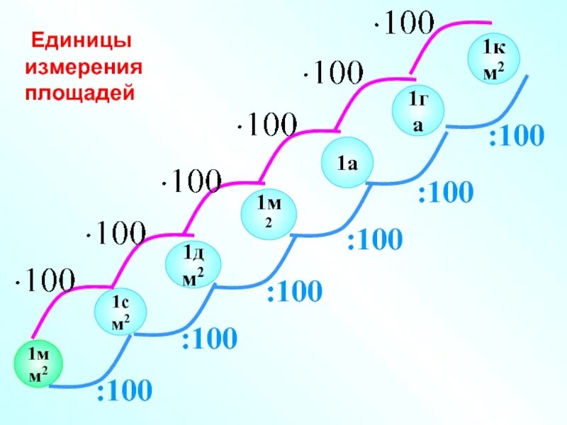 Единица вычисления. Единицы измерения площади. соотношение между единицами измерения площади. единицы измерения площади таблица. взаимосвязь единиц площади.