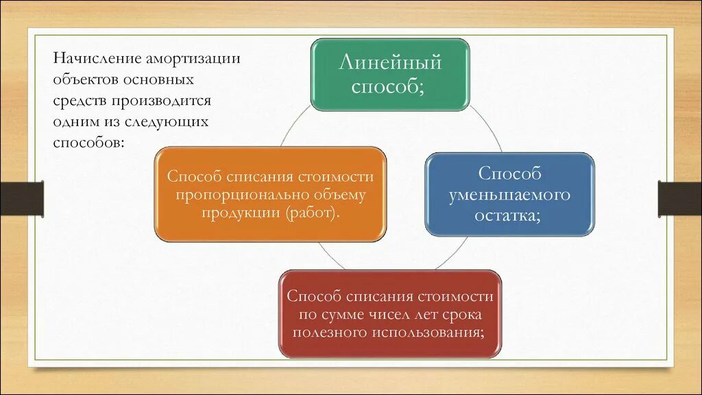 4 метода амортизации. Способы начисления износа основных средств. Методы амортизации основных средств. Амортизация основных средств схема. Ускоренные методы начисления амортизации.