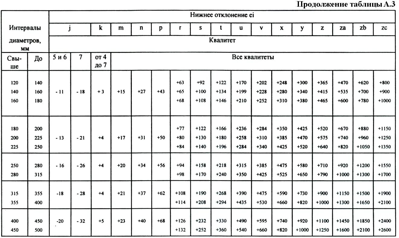 9 х 14 ответы. Таблица предельных отклонений h14. Таблица квалитетов допусков и посадок. Посадка таблица отклонений. Таблица квалитетов допусков h14.