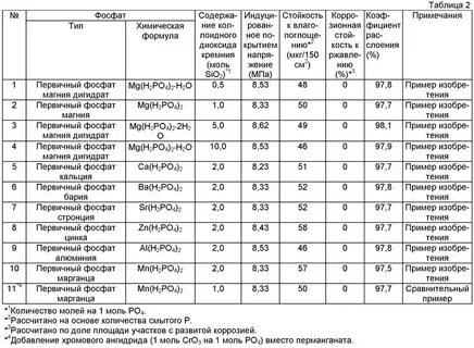 Фосфаты перечень