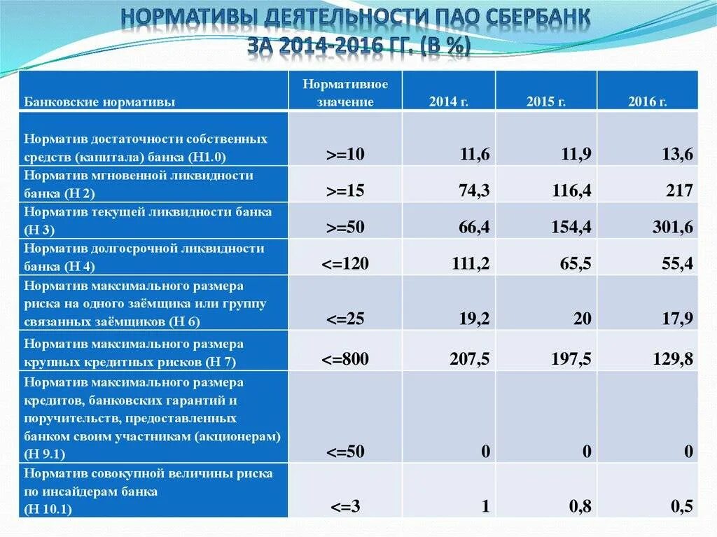 Финансового состояния коммерческого банка. Нормативы коммерческих банков. нормативы банковской деятельности. обязательные нормативы деятельности банка. экономические нормативы банка.