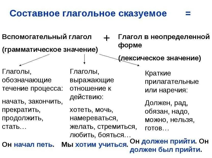 Как понять что в предложении составное глагольное сказуемое. Как найти составное глагольное сказуемое. Виды сказуемого примеры составное глагольное сказуемое. Как разбирать составное глагольное сказуемое.