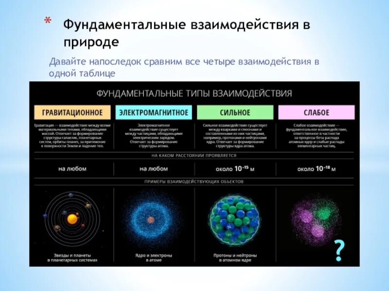 Фундаментальные взаимодействия частиц. Фундаментальные взаимодействия элементарных частиц таблица. Фундаментальные взаимодействия в физике. 4 Фундаментальных взаимодействия в физике.