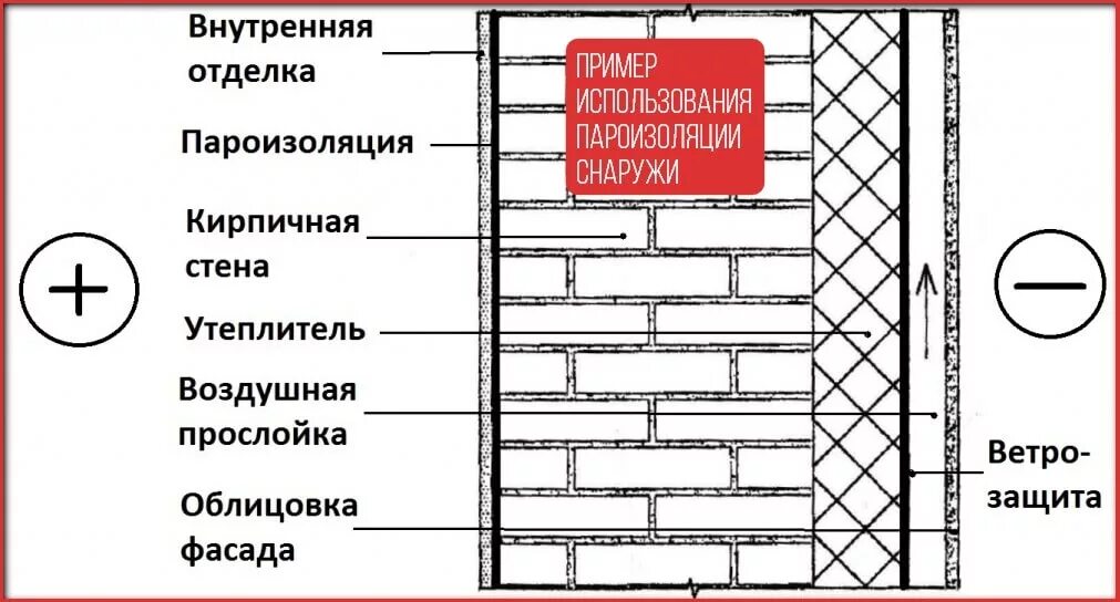 Пароизоляция для стен. Пароизоляция стен снаружи стены. Пароизоляция кирпичной стены. Пароизоляция схема монтажа стен. Утепление кирпичной стены изнутри схема.