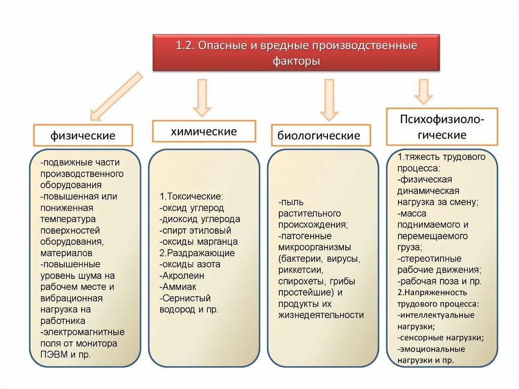 Методика оценки вредных производственных факторов. Виды вредных производственных факторов охрана труда. Опасные производственные факторы охрана труда. Опасные и вредные производственные факторы это факторы. Вредные факторы на рабочем месте.