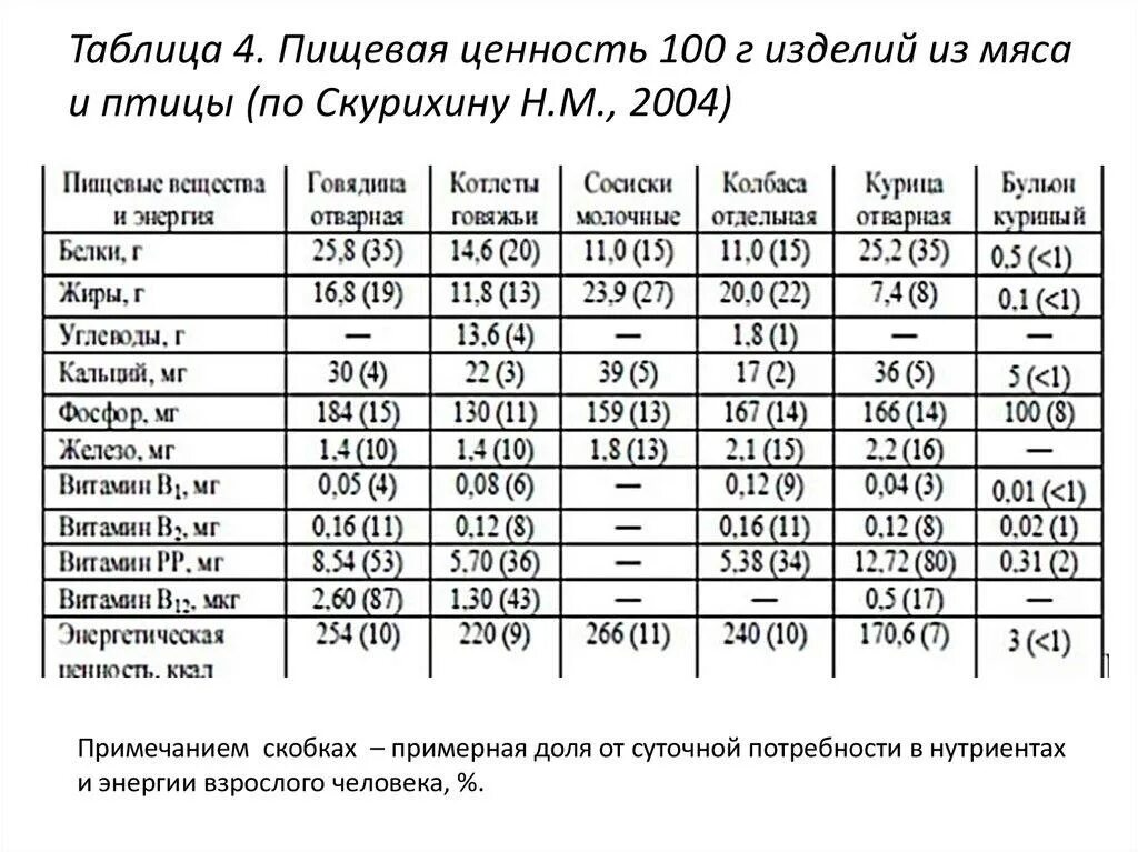 Средний процент пищевой ценности за неделю. Пищевая и энергетическая ценность мяса птицы таблица. Пищевая ценность мяса птицы таблица. Пищевая ценность в 100 г продукта мясо. Таблица 1. пищевая ценность мяса.