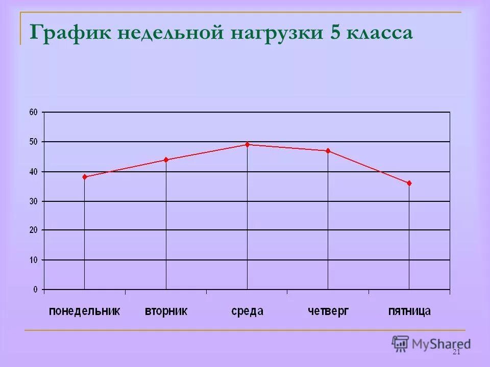 Стоимость недельной