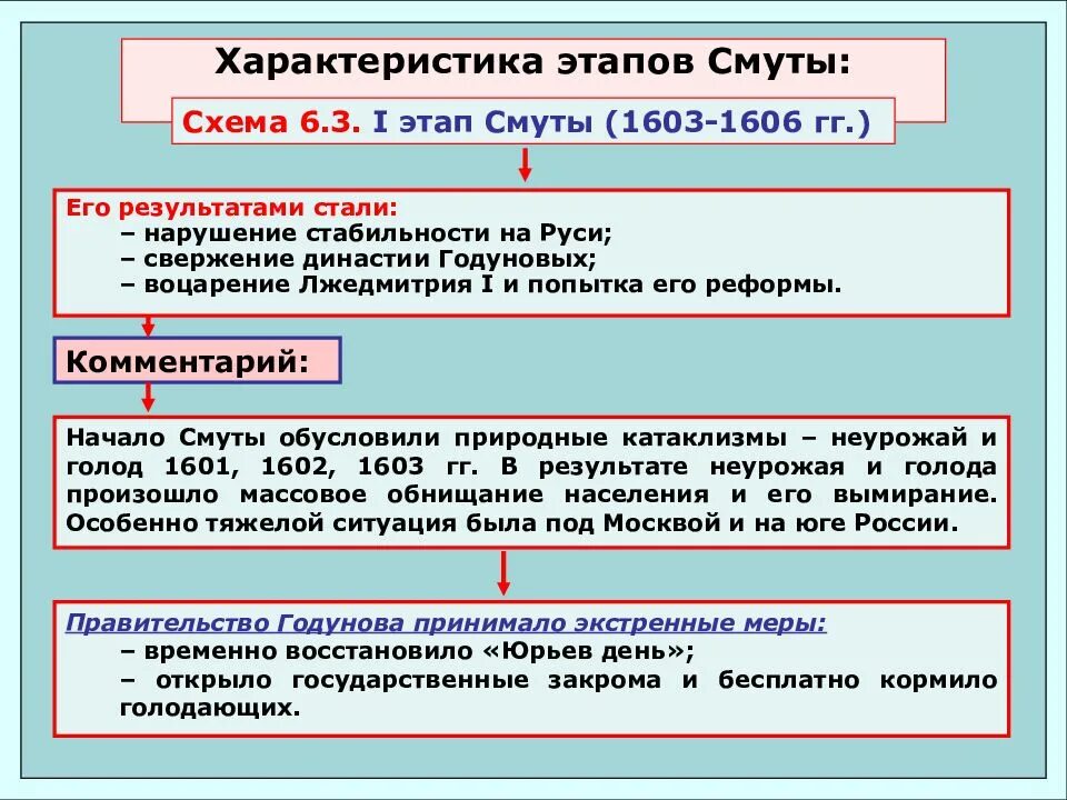 Основные события 2 этапа смуты. Период смутного времени этапы. 1 Этап смуты. Характеристика основных этапов смуты.