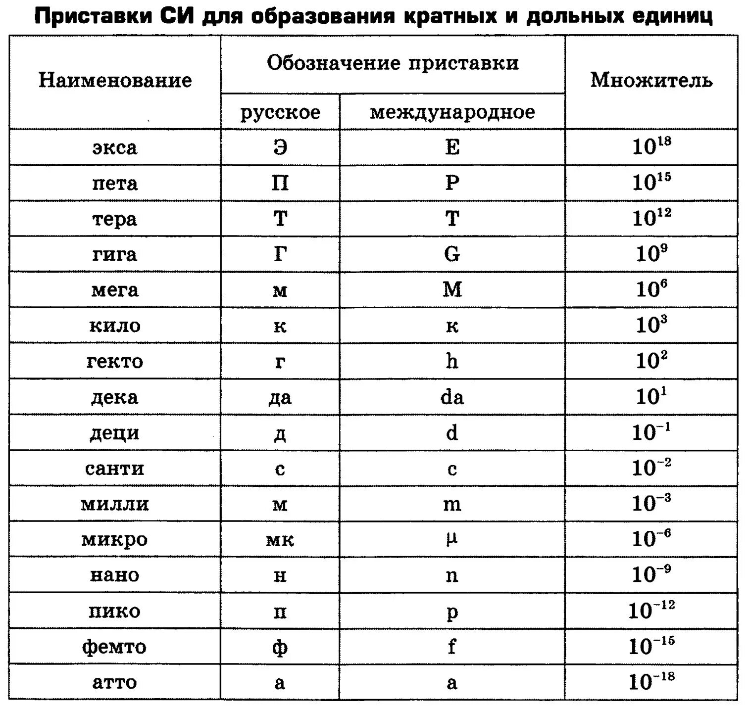 Микро норма. Приставки си для образования кратных и дольных единиц таблица. Приставки к величинам в физике таблица. Таблица приставок единиц измерения физика. Приставки для десятичных кратных и дольных единиц.