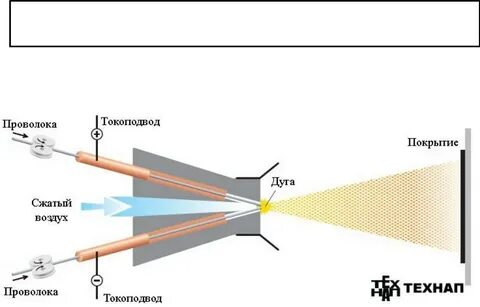 Как называется процесс нагрева проволоки в пламени