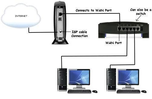 Router connect for Home Internet. Wan Port in Switch. Man working Cable Home Router. Man connect Internet Router. Cable not connected