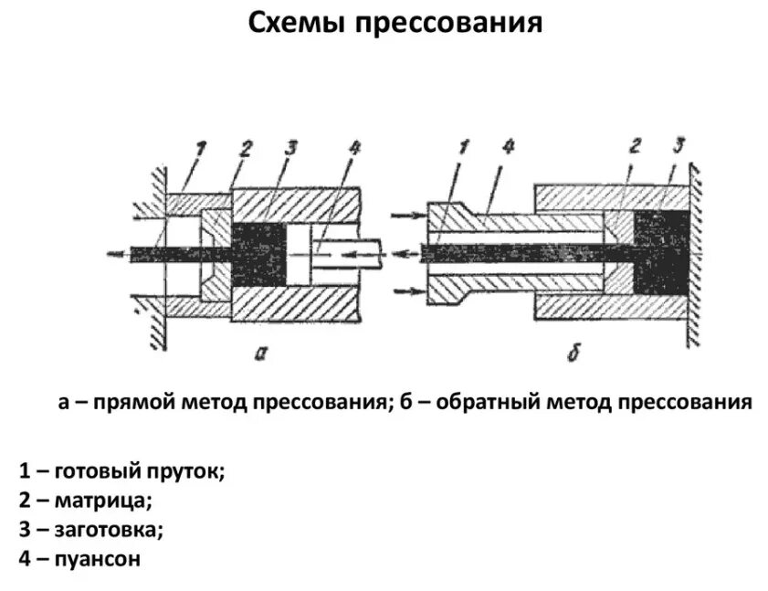 Прямое прессование. Схема процесса прямого прессования. прессование металла схема. схема обработки прессованием. схема омд прессование.