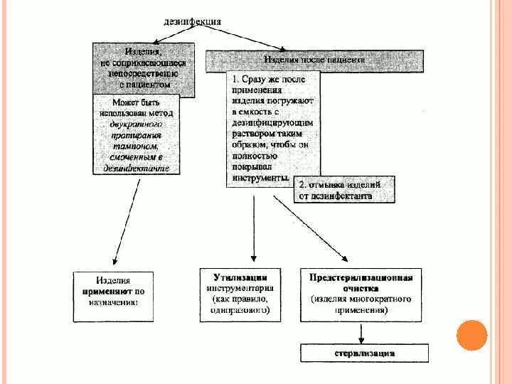 Методы дезинфекции медицинского назначение. Дезинфекция инструментов медицинского назначения схема. Схема дезинфекция инструментов мед назначения. Схема этапы предстерилизационной очистки ИМН. Схема предстерилизационной очистки медицинского инструментария.