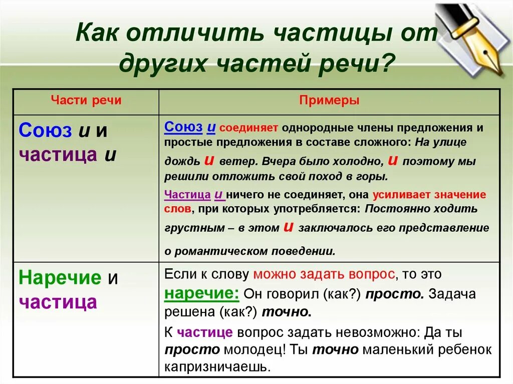 Как отличить частицу. Частицы в русском языке. Частица как часть речи. Как отличить частицу от других частей речи.