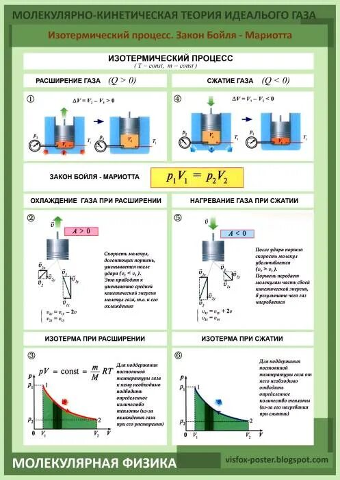 Лабораторные по физике молекулярная физика. Молекулярная физика изотермический процесс. Изотермический процесс МКТ. Изотермический процесс это в физике. Изотермический процесс теория.