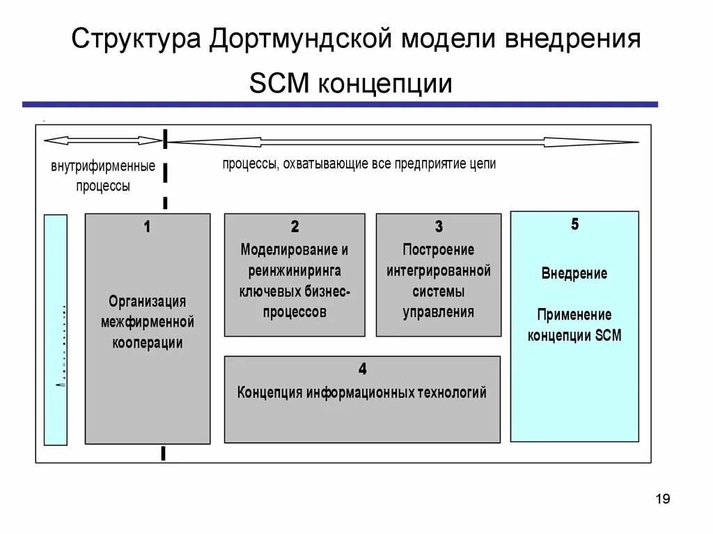 Структура SCM. SCM система бизнес процесс. SCM система управления состав. Основное содержание концепции SCM..