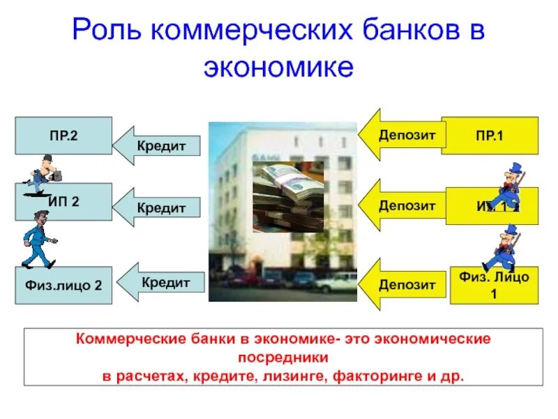 Роль банков в стране. Роль коммерческих банков. Роль коммерческих банков в экономике. Коммерческие банки это в экономике. Важность коммерческих банков.