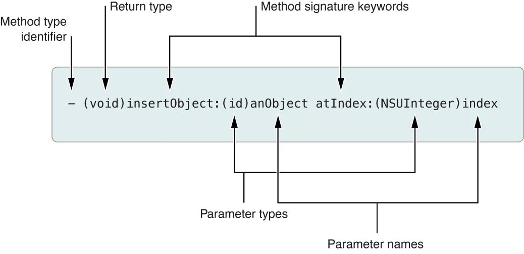 Java method Signature. Types of methods. Method Signature in java. Instance method для чего. Instance method