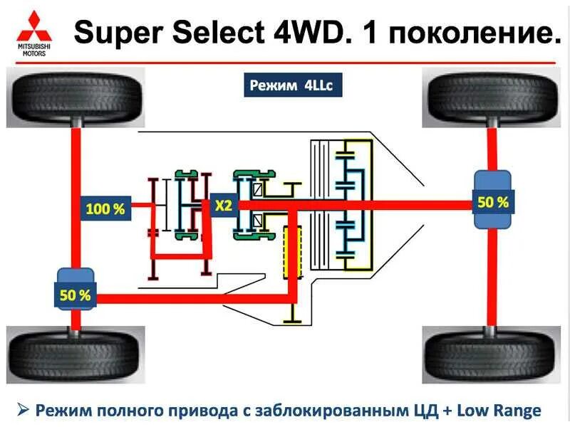 Как понять полный привод. Система полного привода super select 4wd. Система полного привода Pajero 3. Система полного привода Митсубиси l200. Система полного привода Митсубиси Паджеро 4.