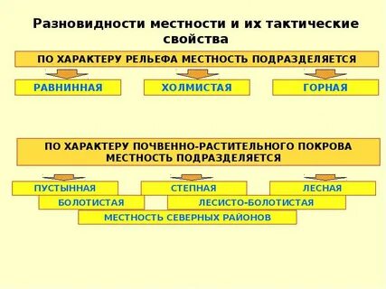 Определить объект местности и его основные характеристики