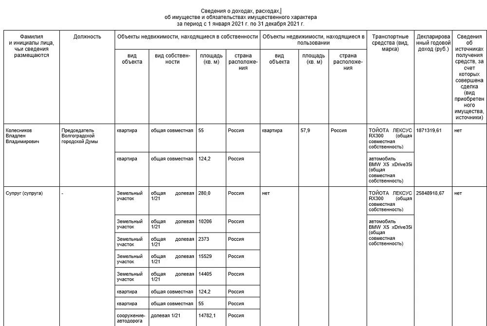 Доходы муниципальных служащих. Декларация о доходах муниципальных служащих. Сведения о доходах директоров школ Рязани за 2021 год. Декларация о доходах директоров школ Саратова 2022. Сведения о доходах бывшего супруга