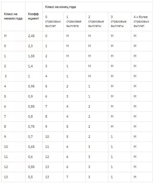 Таблица КБМ ОСАГО 2019. Коэффициент страховки ОСАГО 2022. Коэффициент страховки ОСАГО 2021. КБМ таблица 2021. Таблица кбм по осаго 2024