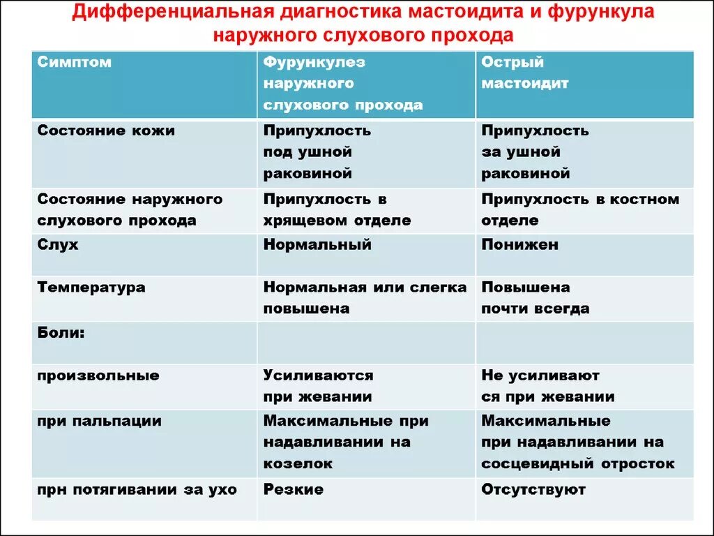 Дифференциальный диагноз между. Фурункул дифференциальная диагностика. Дифференциальная диагностика фурункула наружного слухового прохода. Дифференциальный диагноз мастоидита. Дифференциальный диагноз фурункулез.