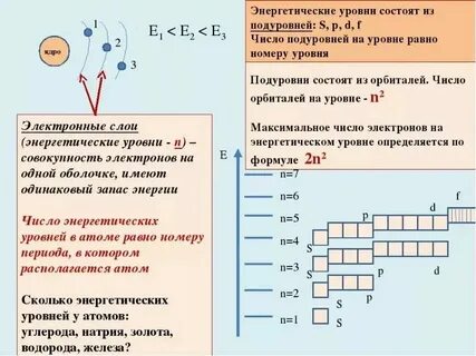Расположены на энергетических уровнях