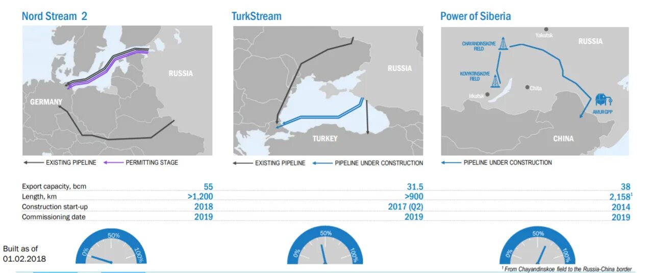 Турецкий поток и Северный поток 2. Турецкий и Северный поток 2 на карте. Северный поток 1 и 2 на карте. Северные потоки год