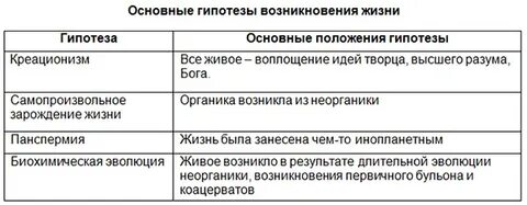 Теории происхождения жизни на земле таблица