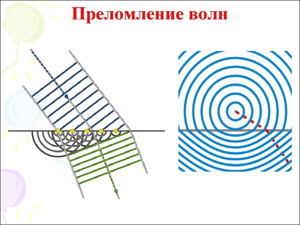Свойства волн преломление. Свойства электромагнитных волн преломление. преломление волн. рефракция волн. отражение и преломление волн.