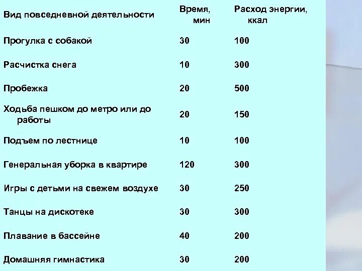 Расход энергии. Прогулка с собакой затраты калорий. Энергозатраты тренировки. Расход калорий. На питание семьи петровых тратится 30