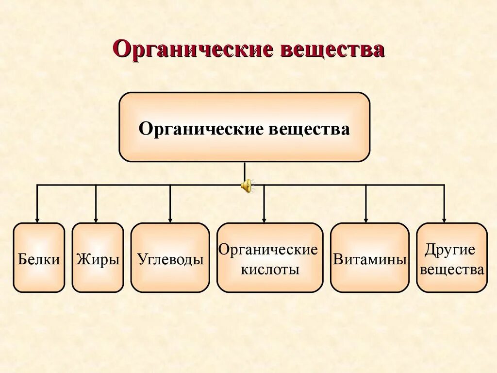 Органическим является