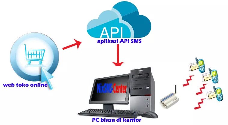 Api sms send sms. Sms центр логотип. sms api. api sms free. web sms center.