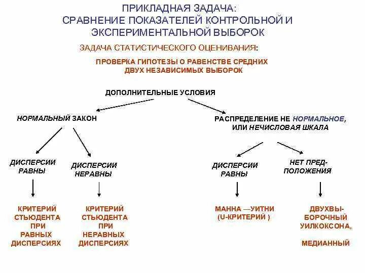 Параметрический и непараметрический критерий в статистике. Непараметрические критерии в статистике. Сравнение статистических показателей двух выборок. Параметрические критерии примеры.