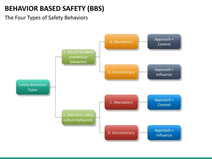 Behavior based Safety. Безопасность труда Behavior based Safety. Behaviour предложения. Based Behavior Safety picture.