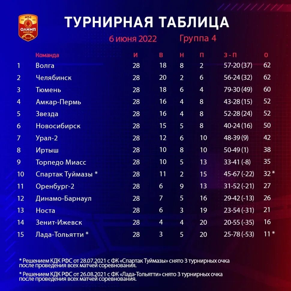 Футбол 1 чемпионат таблица