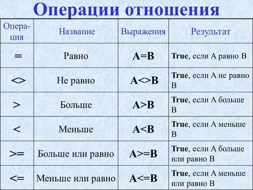 Какие операции обратимы то есть. Операции отношения и логические операции. Операция отношения в информатике. Перечислите операции отношения.. Операция отношения символы.