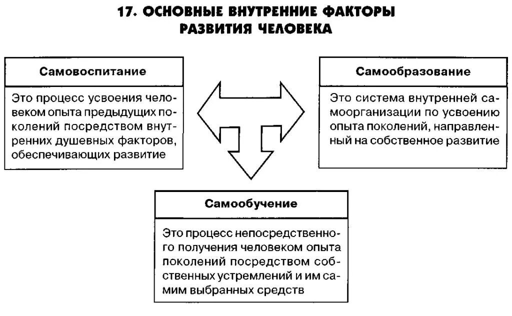 Составляющие самовоспитания. Основные внутренние факторы развития человека. Самовоспитание саморазвитие самообразование. Основные внутренние факторы это…. Основные факторы развития человечества.