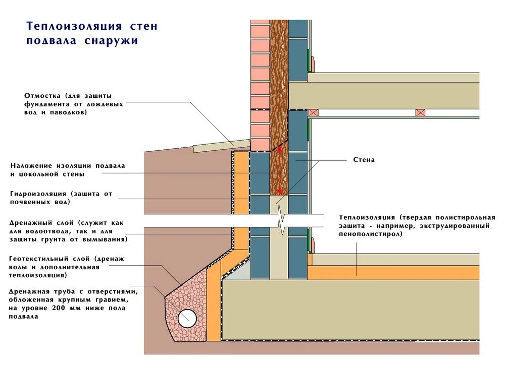 Гидроизоляция утеплителя. Утепление цоколя фундамента снаружи узел. Схема утепления грунта и стен подвала. Гидроизоляция цокольного этажа схема. Гидроизоляция цоколя снаружи с утеплением узел.