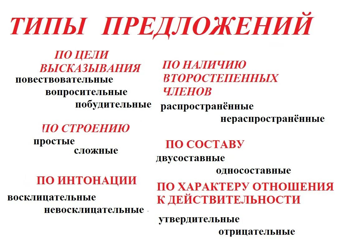 Какие бывают типы предложений в русском. Типы предложений. Виды предложений. Типы предложений в русском языке. ИТИП предложегий.