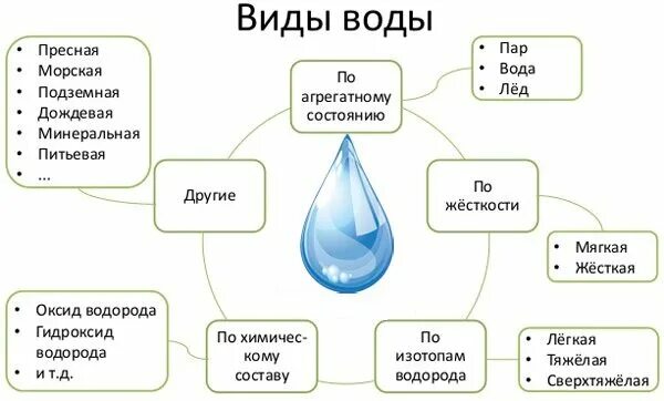 Какие связи есть в воде. Виды воды. Типы воды. Основные типы воды. Типы воды в химии.