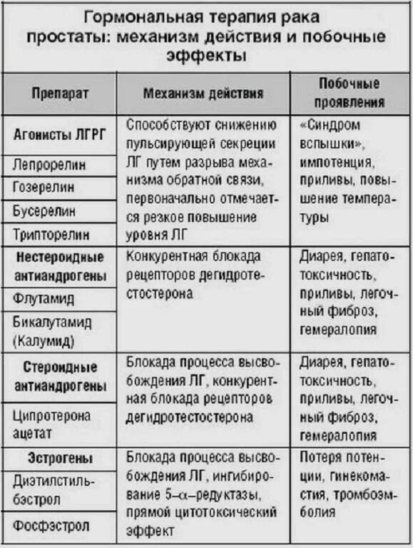 Гормональные уколы при онкологии предстательной железы. Препараты при гормональной терапии РПЖ.. Гормональные препараты при онкологии простаты. Гормональная терапия при онкозаболеваниях.