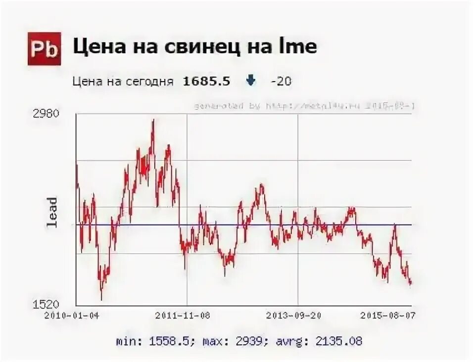 Стоимость свинца на лондонской бирже. Стоимость свинца. Цены на свинец на бирже. Динамика цен на свинец за 10 лет.