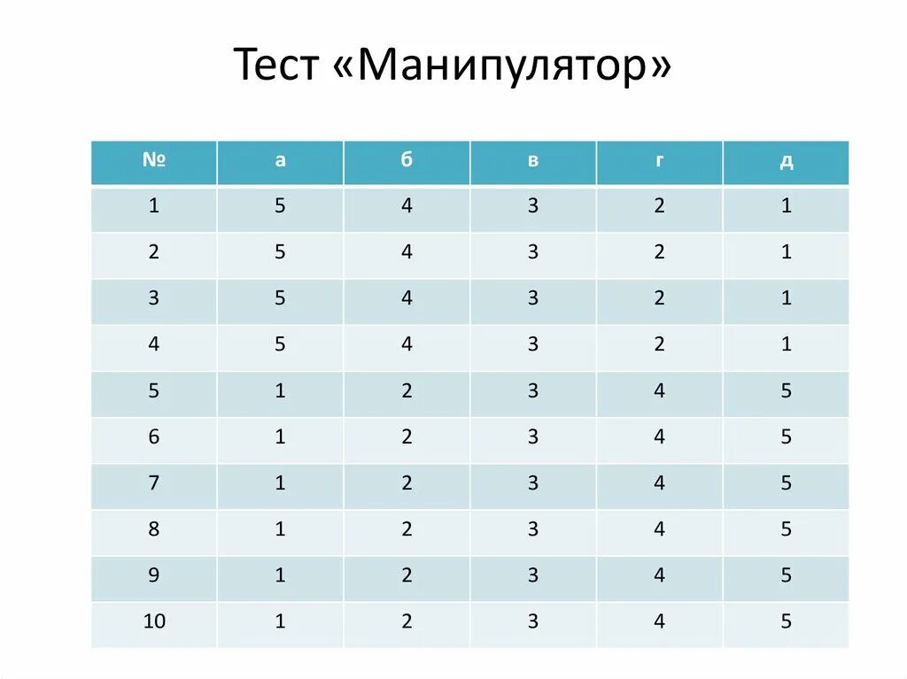 Тест на манипулятора. Тест на манипулятивность. Тест на тему манипуляции. Тест манипулятор или жертва.